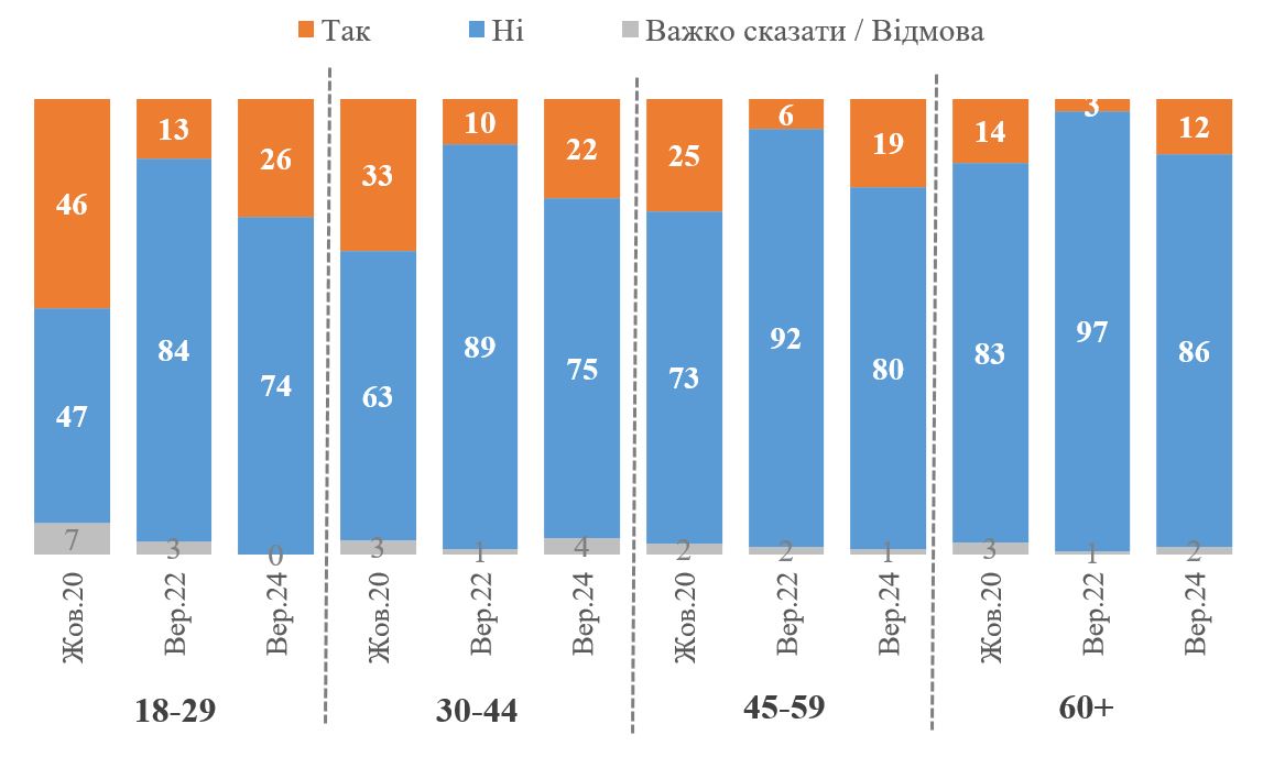 Скільки українців виїхало б, якби їм зараз запропонували громадянство країни ЄС або США