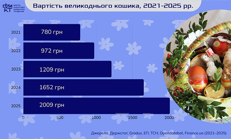 Свято, що не здається: український Великдень на четвертому році війни