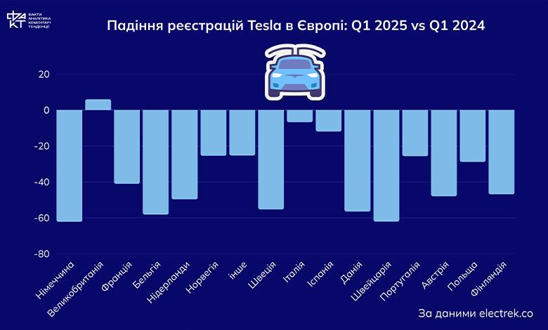 Культ більше не працює: чому Європа розчаровується в Tesla