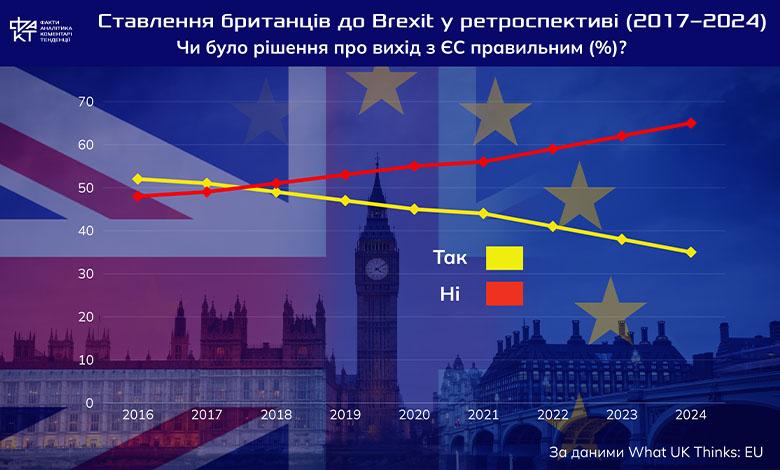 Іронія Brexit: Британія повертається в Європу через "двері для молоді"