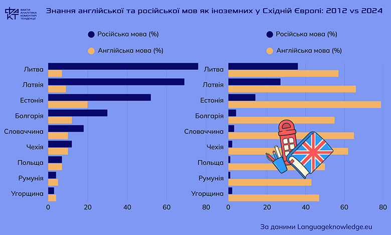 Мовна революція Європи: англійська наступає, а єдність відступає