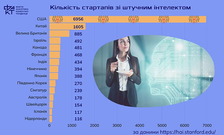 Хто створює нову реальність: анатомія світових інвестицій у штучний інтелект