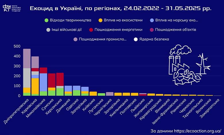 Довкілля як жертва війни: Росія перетворює природу України на зону екологічного лиха