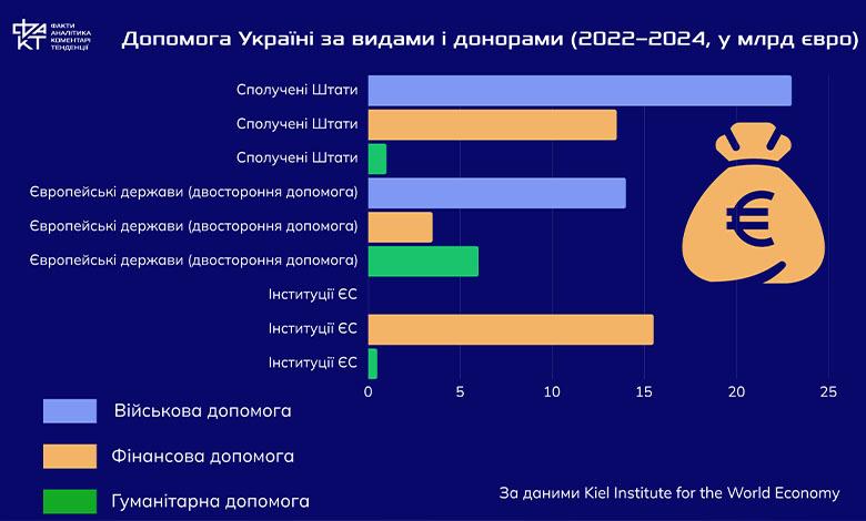 Скільки коштує війна за Україну: рахунок для Європи після відходу США (за даними Kiel Institute)