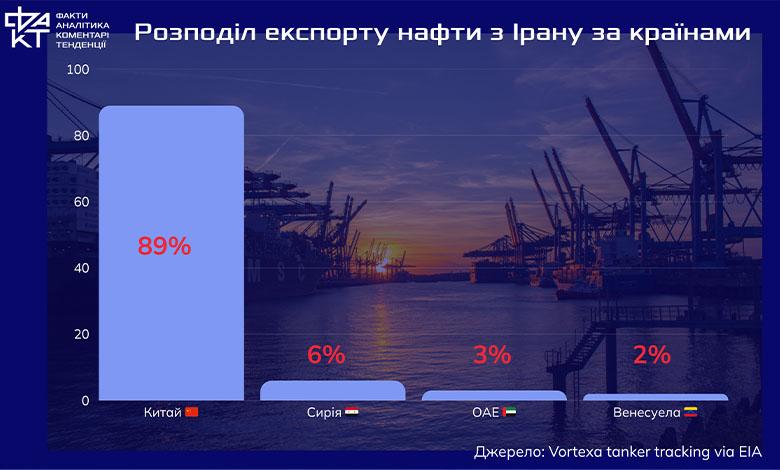 Китай під прицілом: як ескалація в Ірані ставить під загрозу нафтову безпеку Азії