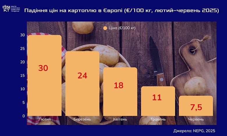 Картопляна капітуляція: чому Білорусь відкрила ринки для ЄС попри “недружність”