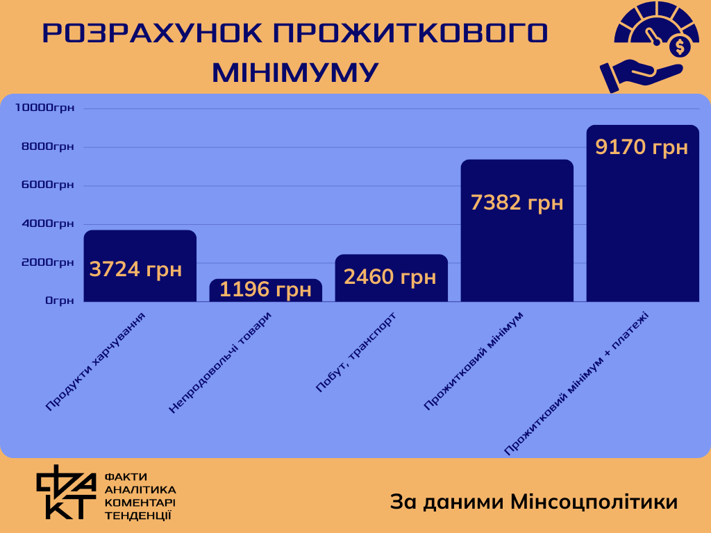 Frozen minimum: will Ukrainians be able to survive on UAH 2,920?