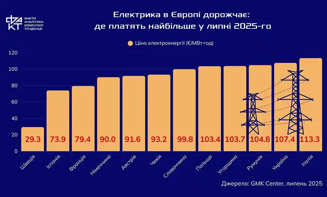 Коли спека піднімає ціни: як липень змінив енергетичну мапу Європи