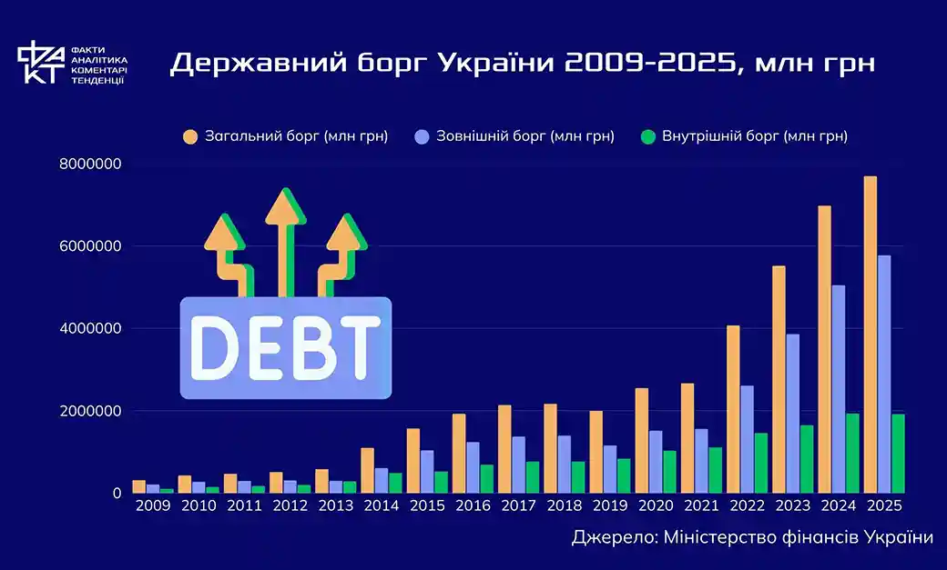 Перерозподіл бюджету-2025: які напрями отримали додаткові кошти