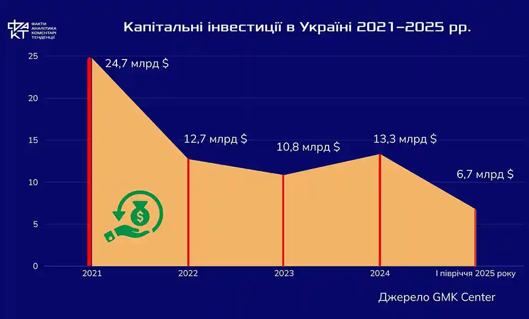 Виснаження економічних драйверів та бюджетний дефіцит: Україна на межі фінансової витривалості