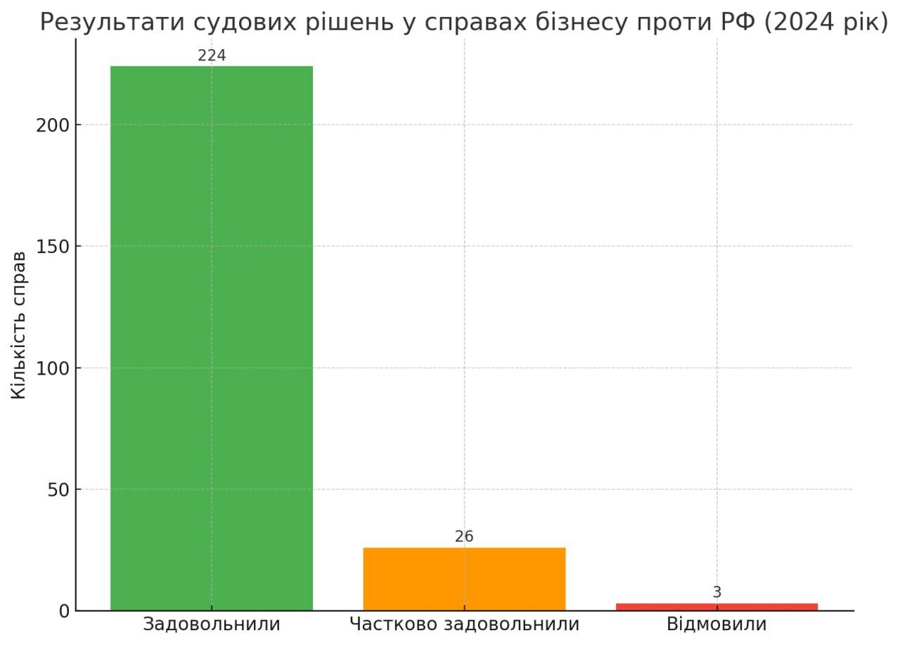 Чому рішення українських судів у справах проти РФ залишаються юридично вірними, але фактично безсилими