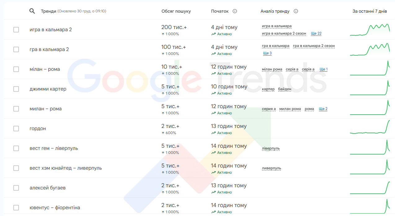 Google Тренди-2024: як "Гра в кальмара" перетворила її на реальну глобальну небезпеку