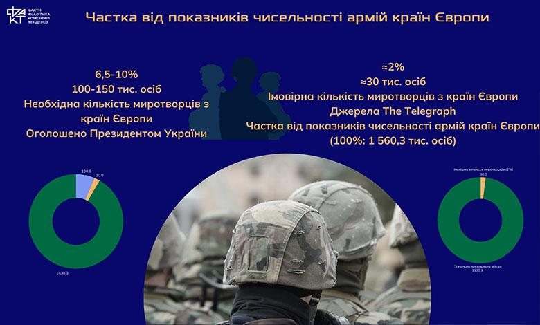 Місія (не)можлива: чому Європа вагається щодо миротворців в Україні