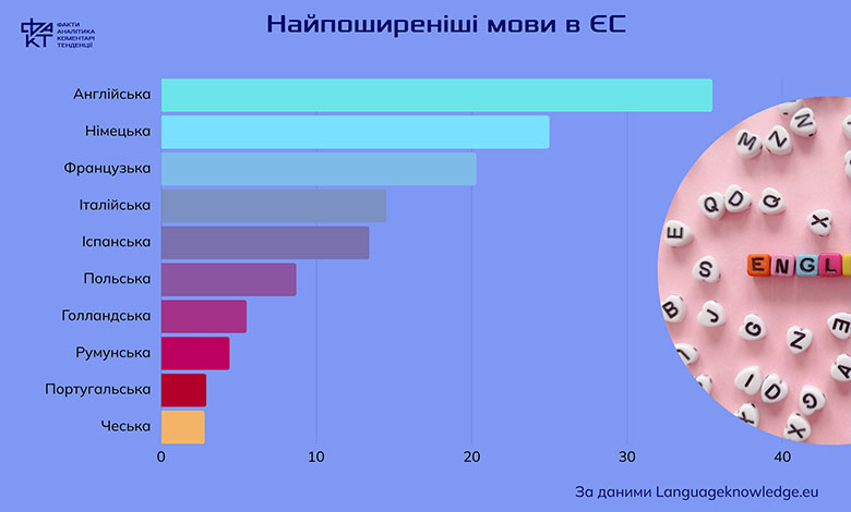 Мовна революція Європи: англійська наступає, а єдність відступає