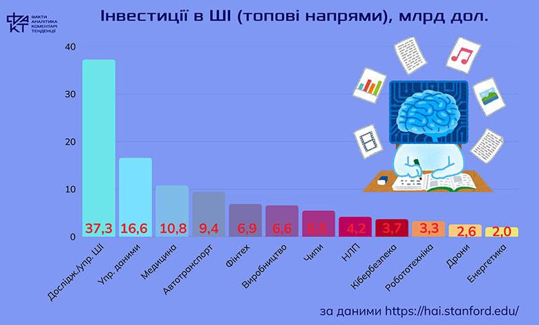 Хто створює нову реальність: анатомія світових інвестицій у штучний інтелект