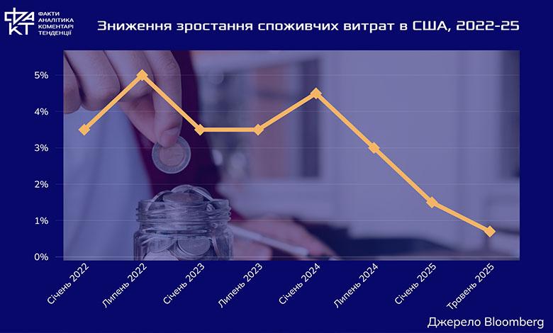 Невизначеність як стратегія: чому світ втрачає контроль над економікою