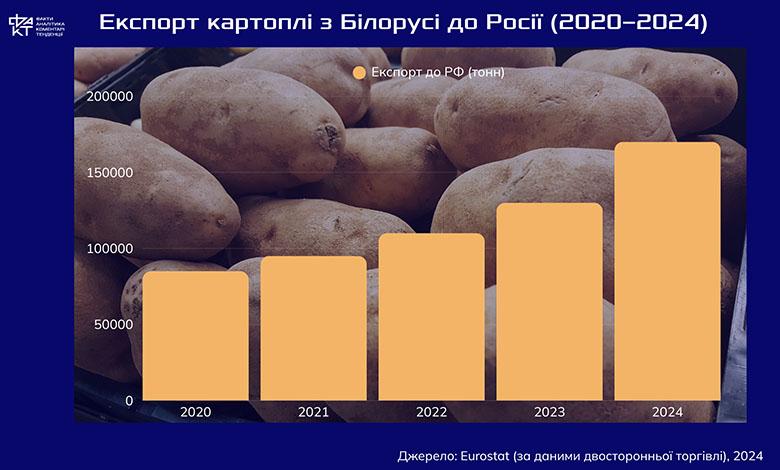 Картопляна капітуляція: чому Білорусь відкрила ринки для ЄС попри “недружність”