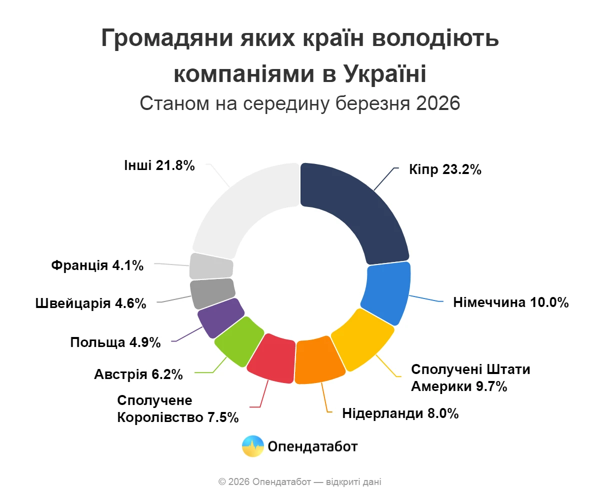 В Україні працюють майже три тисячі великих компаній з іноземними власниками
