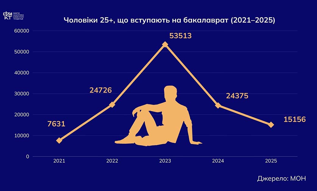 Чоловіки 25+, гранти та інформаційні атаки: що показала вступна кампанія 2025