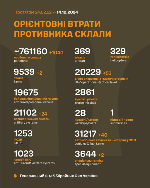 ЗСУ повідомили про загальні бойові втрати противника з початку війни