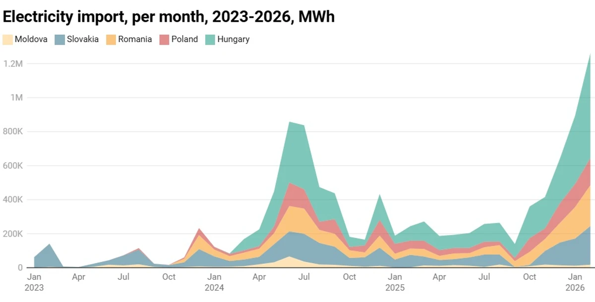 Ukraine set a new record for electricity imports in February