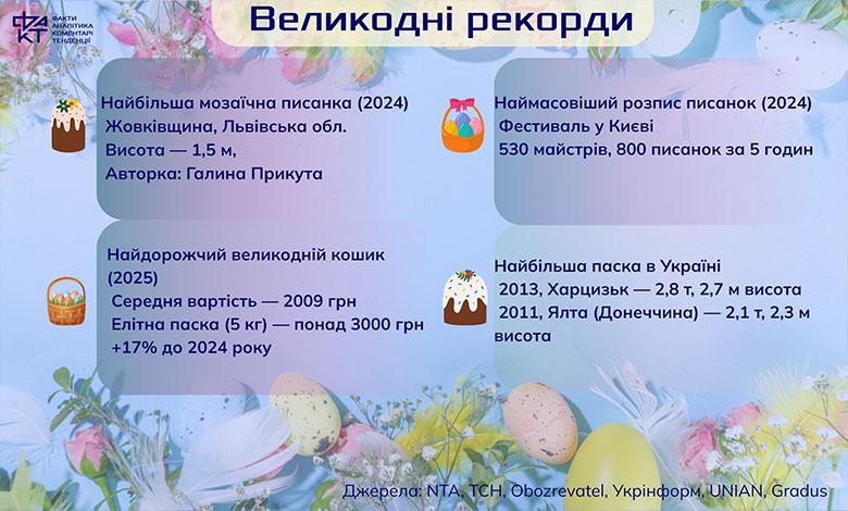 Свято, що не здається: український Великдень на четвертому році війни