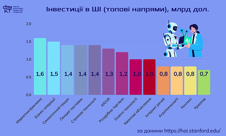 Хто створює нову реальність: анатомія світових інвестицій у штучний інтелект