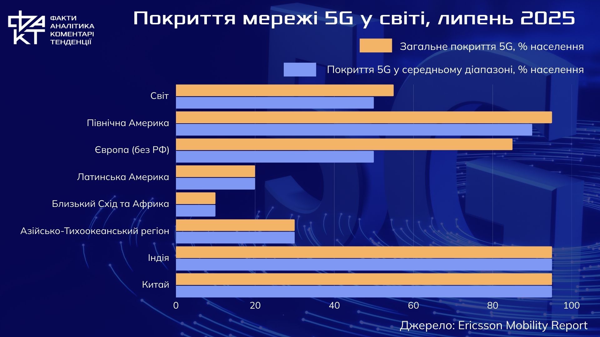 5G на мапі є, у смартфоні немає: глобальна асиметрія нового зв’язку
