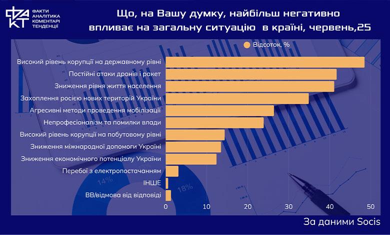 Тривожні сигнали суспільного настрою: що показало нове опитування SOCIS
