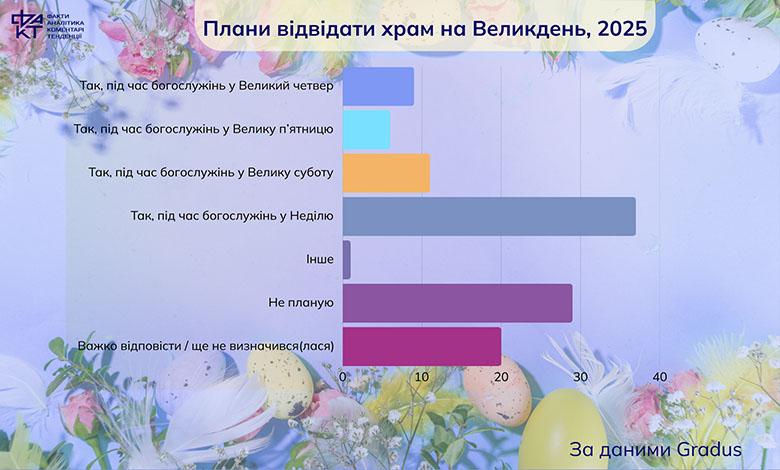 Свято, що не здається: український Великдень на четвертому році війни