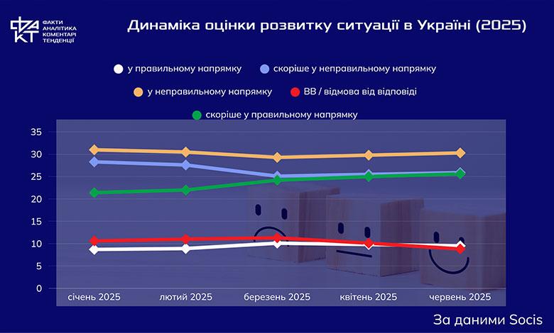 Тривожні сигнали суспільного настрою: що показало нове опитування SOCIS