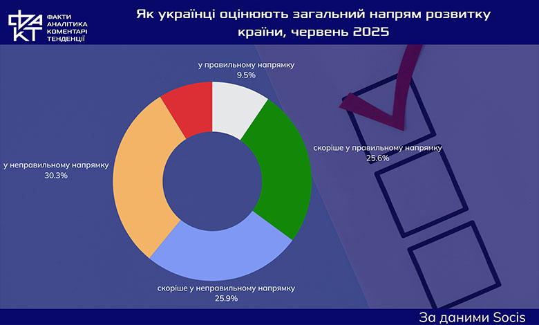Тривожні сигнали суспільного настрою: що показало нове опитування SOCIS