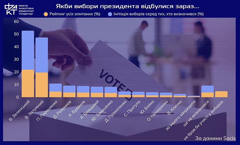 Тривожні сигнали суспільного настрою: що показало нове опитування SOCIS
