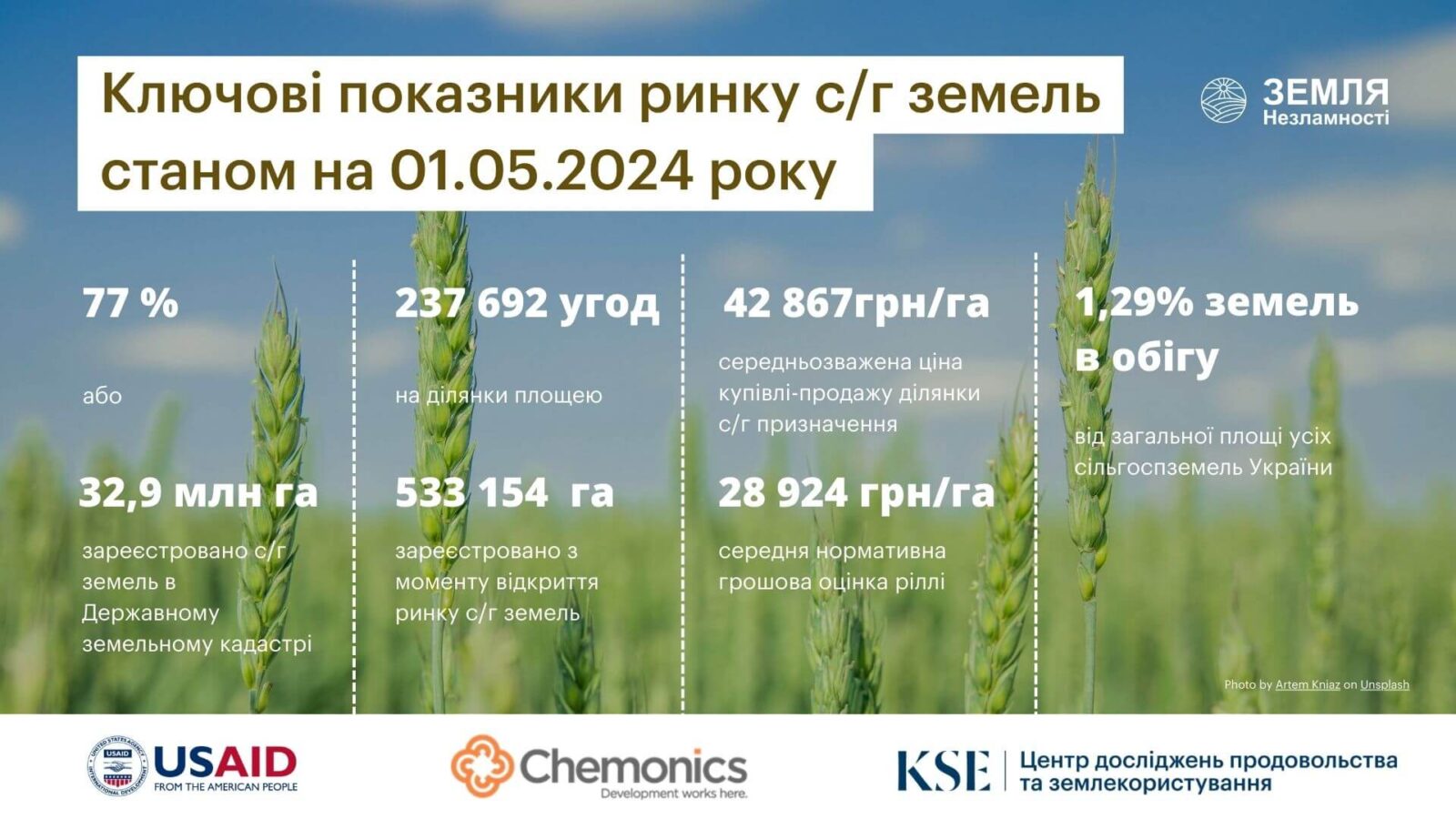 Ринок  сільськогосподарських земель у квітні 2024 року продовжив зростання