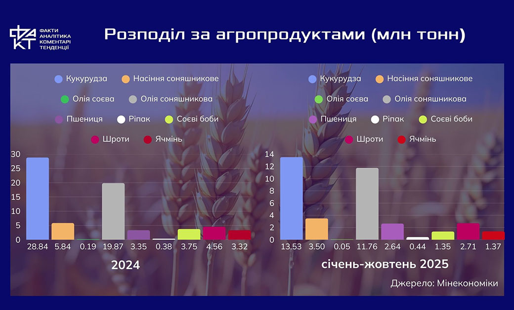 Врожай є, ринок – обмежений: уроки агроекспорту 2025 року