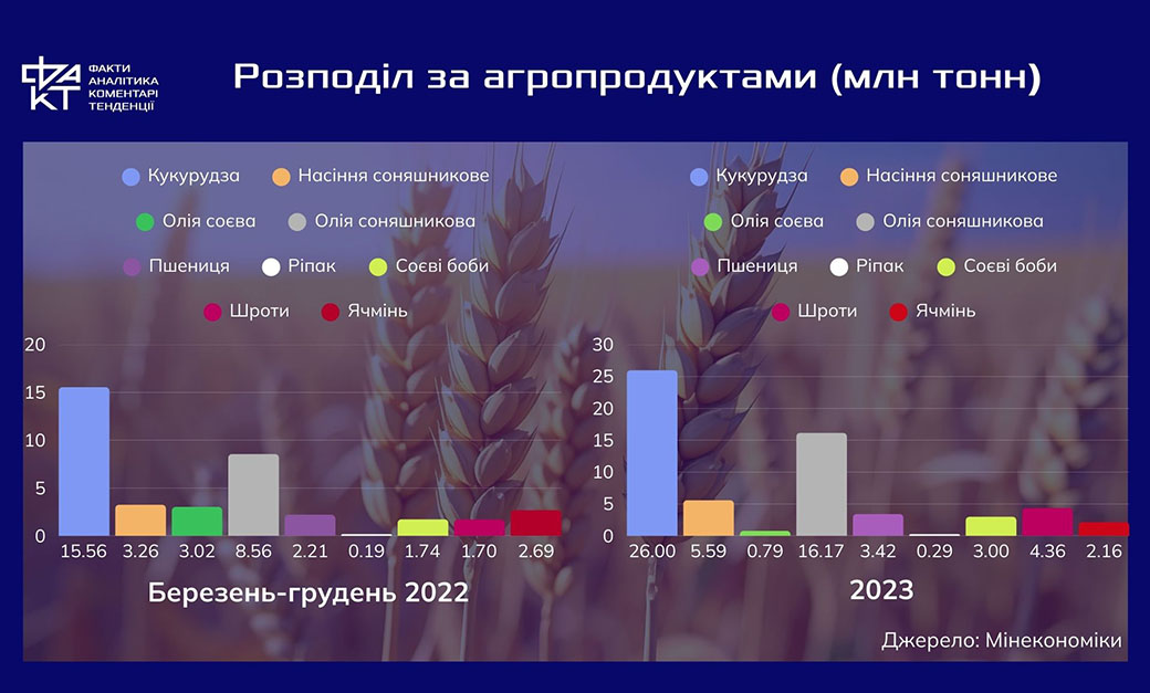 Врожай є, ринок – обмежений: уроки агроекспорту 2025 року