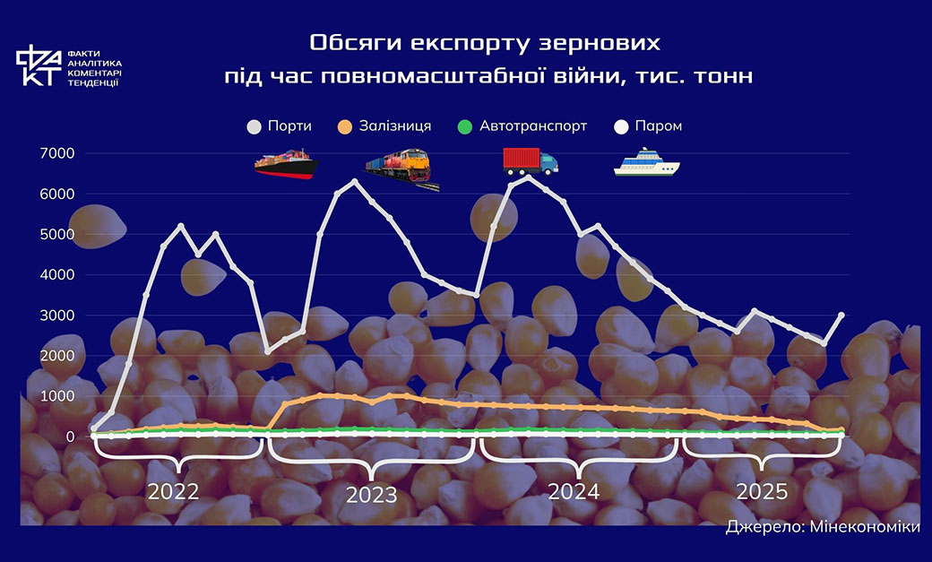 Врожай є, ринок – обмежений: уроки агроекспорту 2025 року
