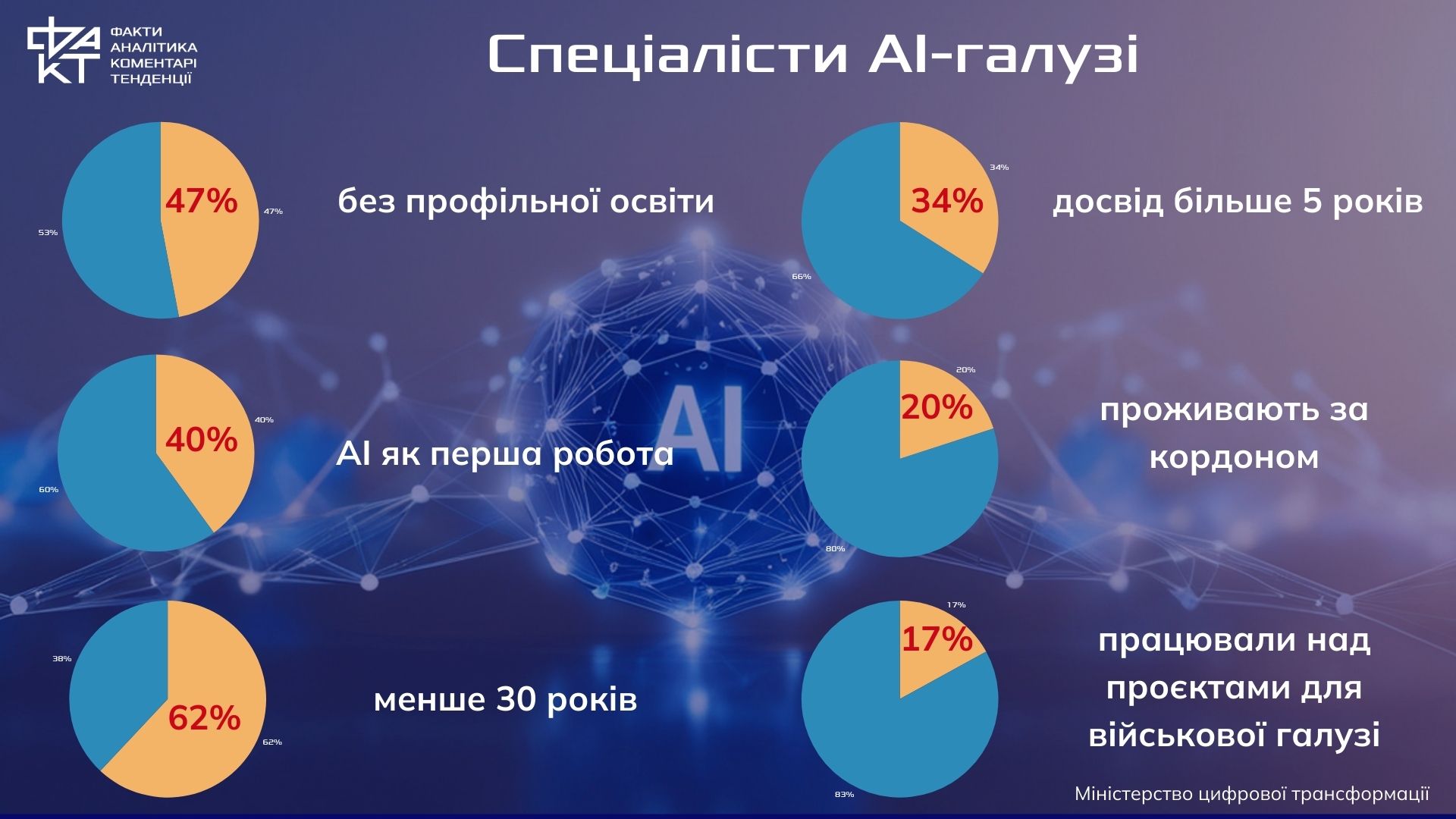 AI-амбіції України: чи реально увійти в топ-3 світу