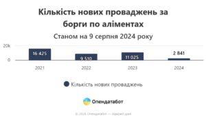 Харківська область займає друге місце за заборгованістю по аліментах у 2024 році