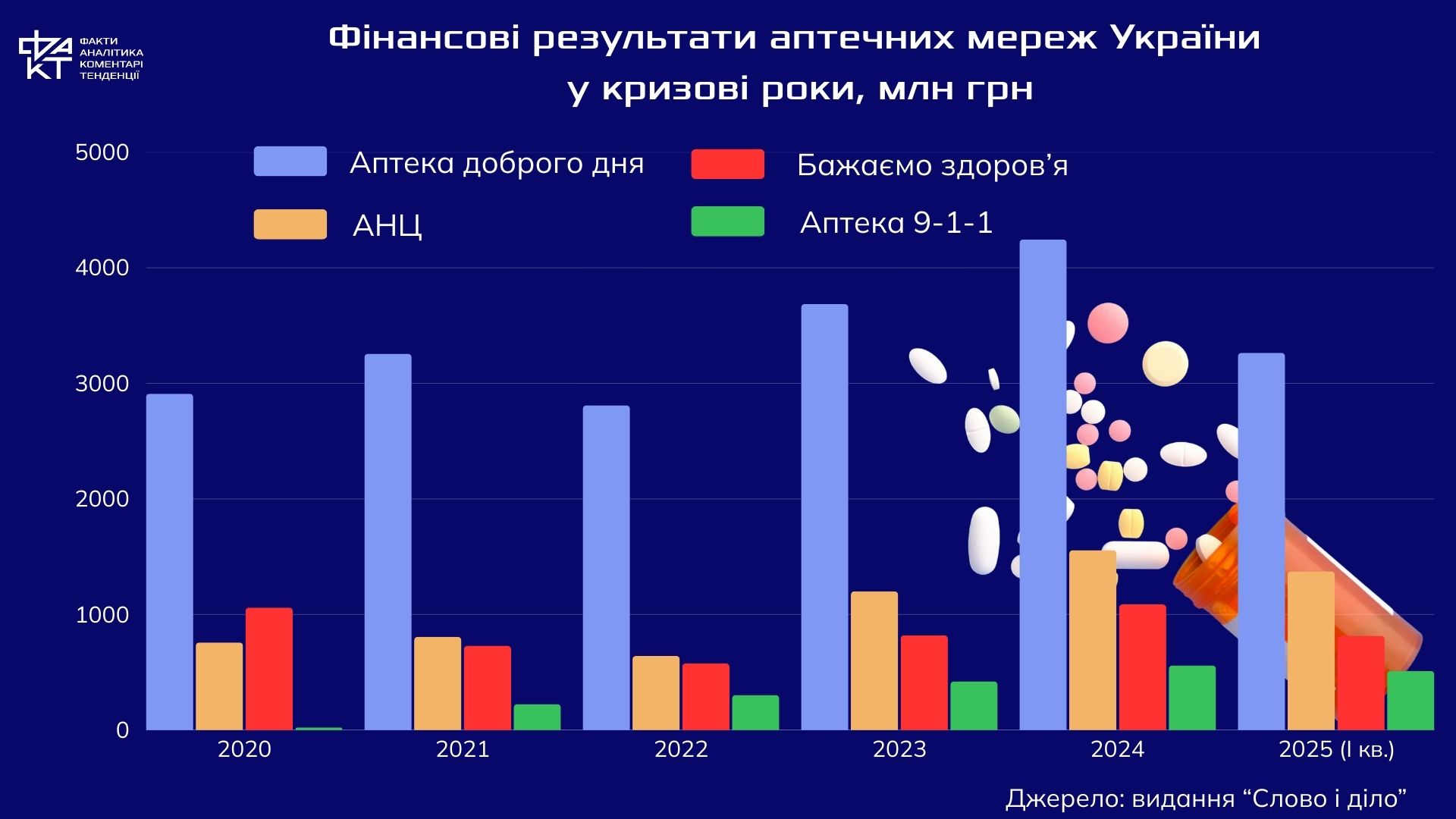 Аптечні мільярди на тлі війни: хто тримає ринок і диктує правила