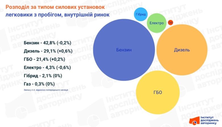 Структура ринку автомобілів за типом пального в Україні: аналітики про показники жовтня 2025 року