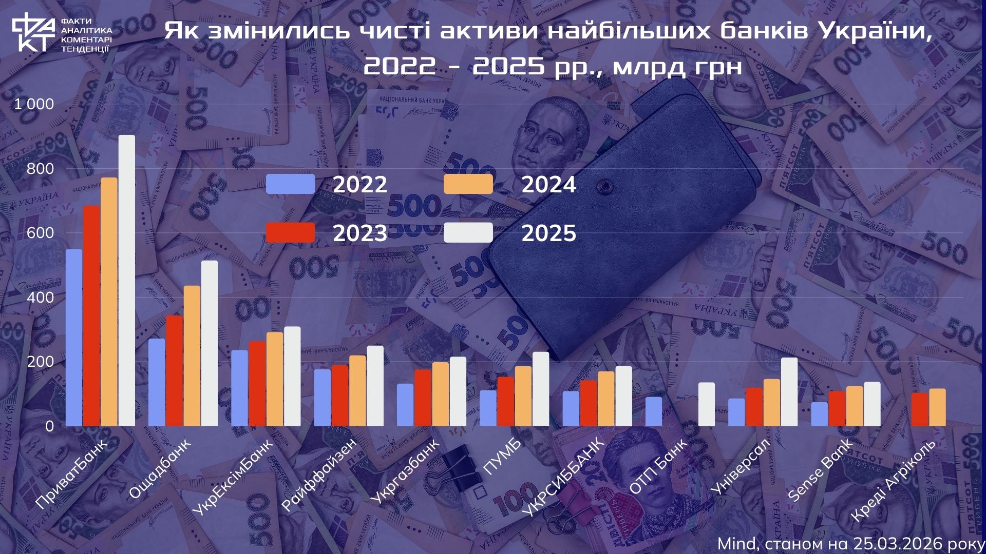 Банки війни: як і чому зросли активи найбільших фінансових установ України у 2022–2025 роках