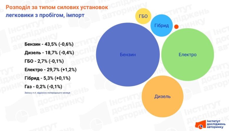 Структура ринку автомобілів за типом пального в Україні: аналітики про показники жовтня 2025 року