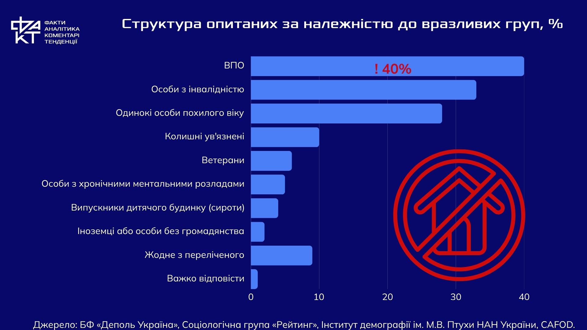 Бездомність після вторгнення: проблема, яку Україна лише починає помічати