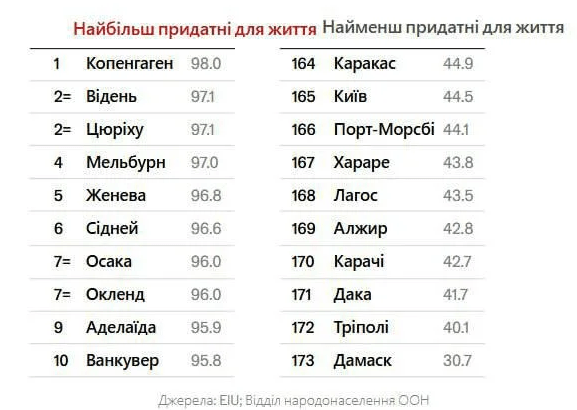 The Economist оприлюднив рейтинг комфортності міст: Київ — на 165-му місці серед 173