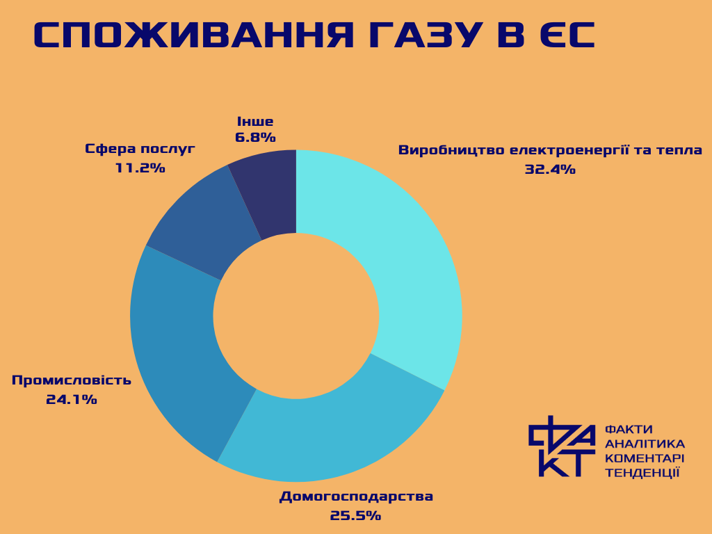 Європа без російського газу: що означає для ЄС завершення транзитної угоди через Україну?