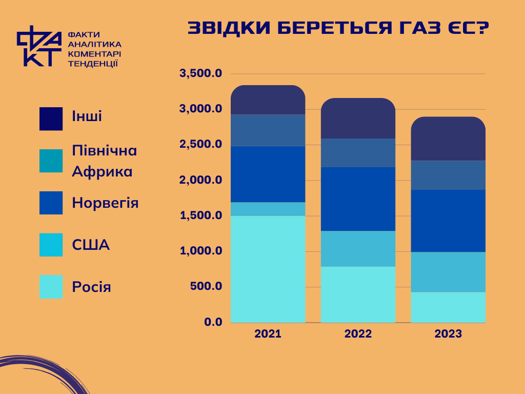 Європа без російського газу: що означає для ЄС завершення транзитної угоди через Україну?