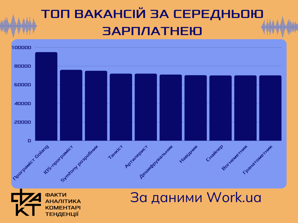 Рынок труда милитаризуется и демонстрирует рост средней зарплаты