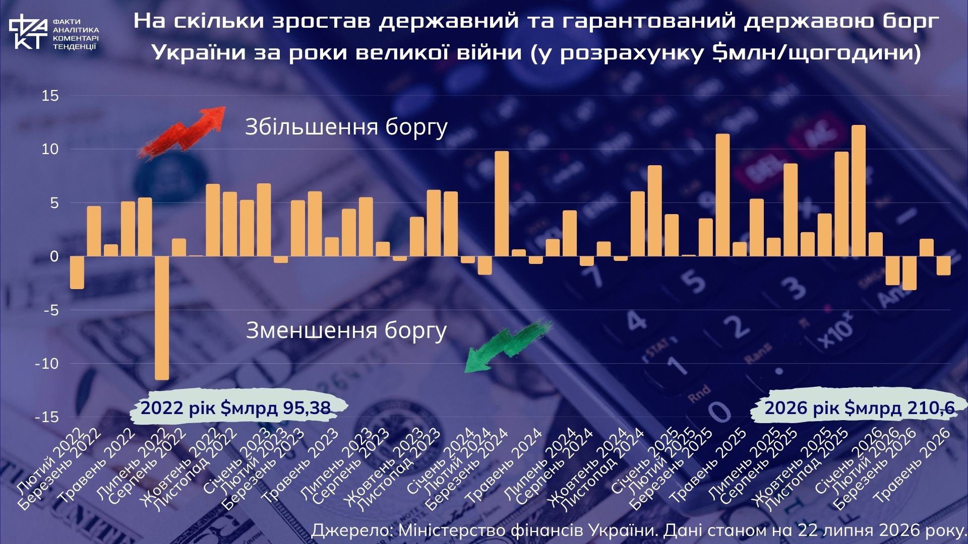 12 мільйонів доларів за годину: як війна прискорила зростання держборгу України
