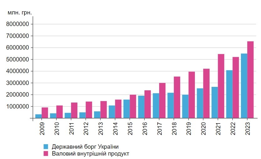 Державний борг України зріс більш ніж у два рази: чим це загрожує